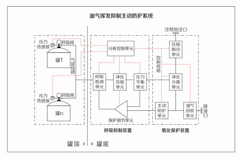 油氣揮發抑制主動防護系統